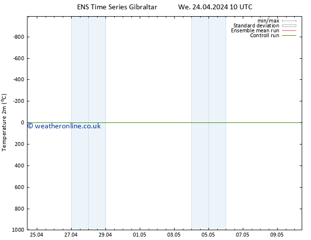 Temperature (2m) GEFS TS We 24.04.2024 10 UTC