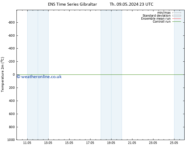 Temperature (2m) GEFS TS Tu 14.05.2024 11 UTC