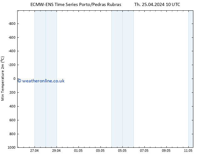 Temperature Low (2m) ALL TS Th 25.04.2024 10 UTC