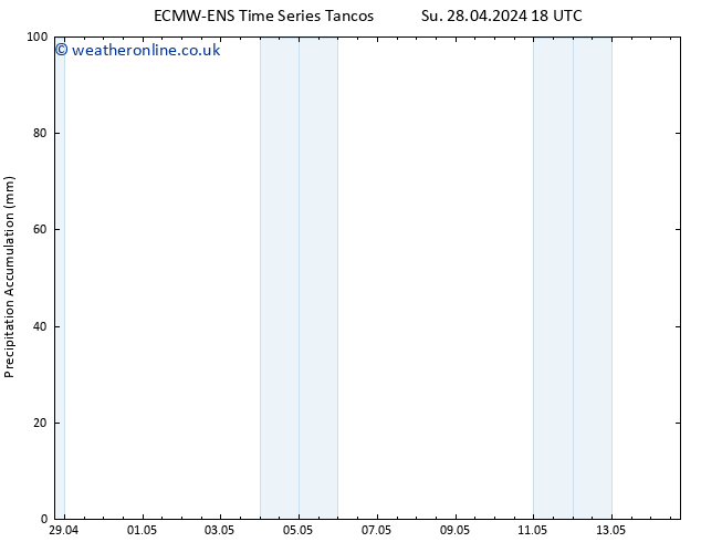 Precipitation accum. ALL TS Tu 30.04.2024 18 UTC