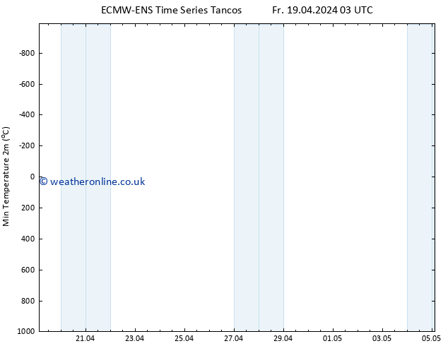 Temperature Low (2m) ALL TS Fr 19.04.2024 03 UTC