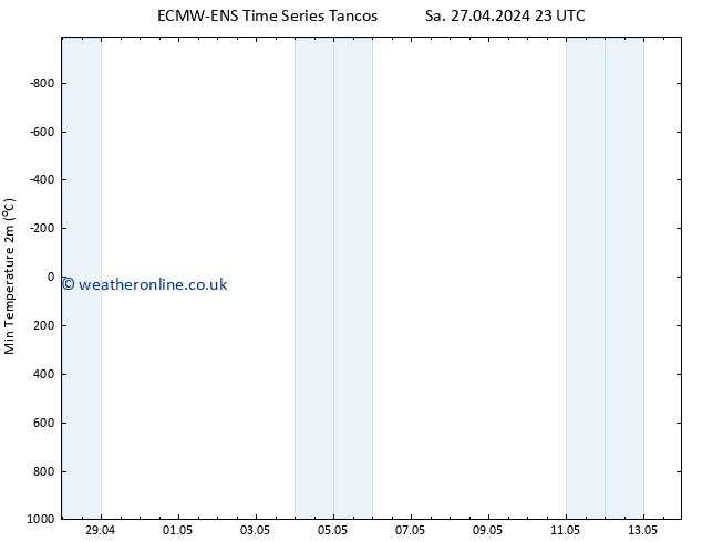 Temperature Low (2m) ALL TS Mo 29.04.2024 23 UTC