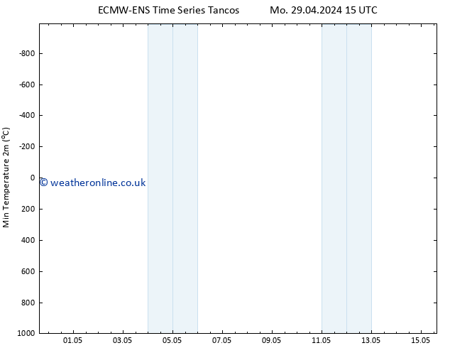 Temperature Low (2m) ALL TS Tu 30.04.2024 15 UTC