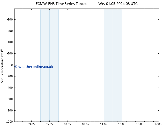 Temperature Low (2m) ALL TS Th 16.05.2024 03 UTC