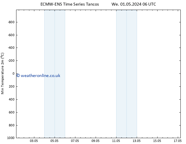 Temperature Low (2m) ALL TS Mo 06.05.2024 06 UTC