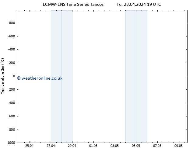 Temperature (2m) ALL TS Tu 30.04.2024 19 UTC