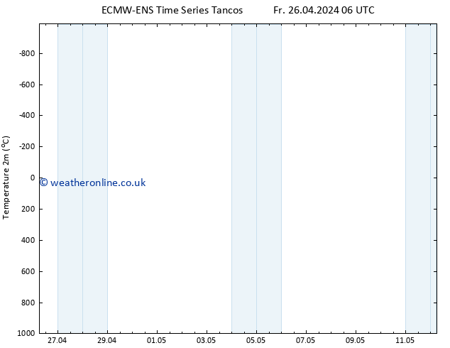 Temperature (2m) ALL TS Fr 26.04.2024 12 UTC