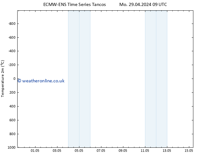 Temperature (2m) ALL TS Sa 04.05.2024 03 UTC