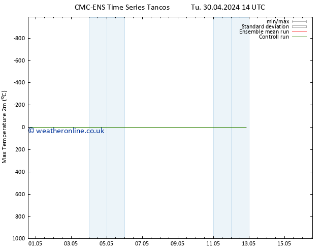 Temperature High (2m) CMC TS Fr 03.05.2024 02 UTC