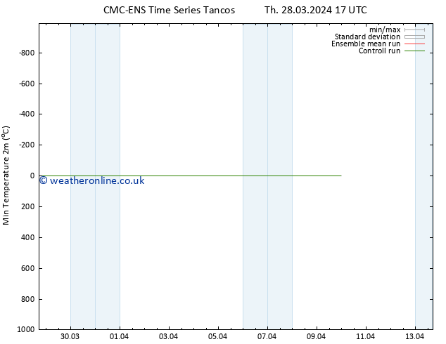 Temperature Low (2m) CMC TS Fr 29.03.2024 05 UTC