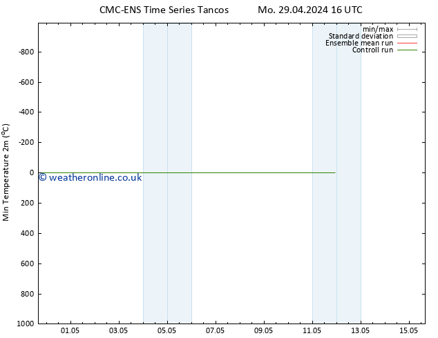 Temperature Low (2m) CMC TS Tu 30.04.2024 04 UTC