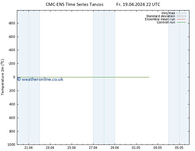 Temperature (2m) CMC TS Fr 26.04.2024 22 UTC