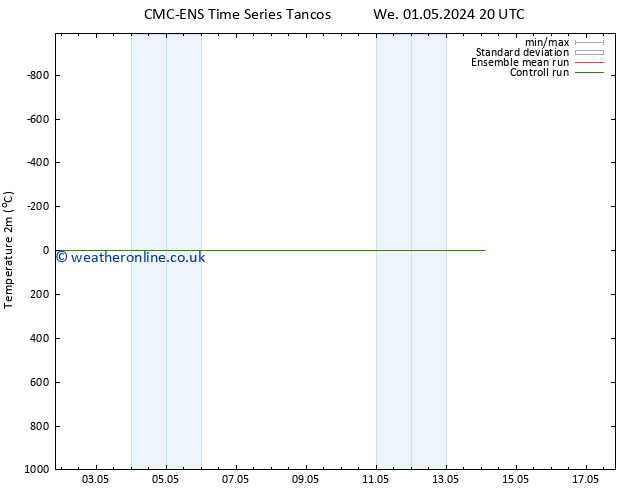 Temperature (2m) CMC TS Fr 03.05.2024 02 UTC