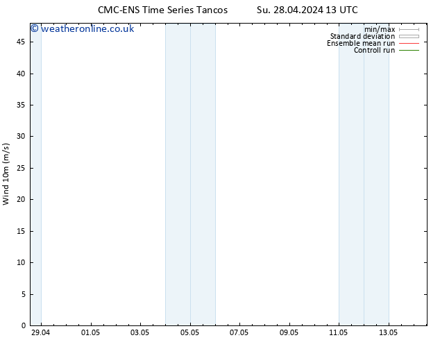 Surface wind CMC TS Su 28.04.2024 19 UTC