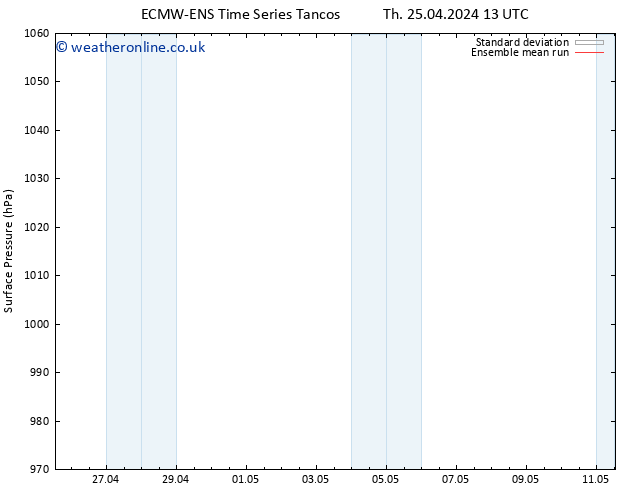 Surface pressure ECMWFTS Tu 30.04.2024 13 UTC