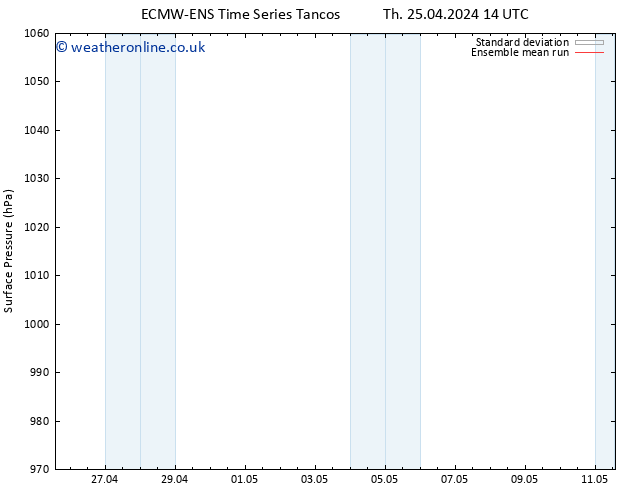 Surface pressure ECMWFTS Mo 29.04.2024 14 UTC