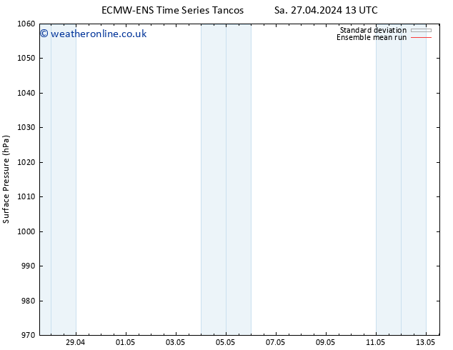 Surface pressure ECMWFTS Su 28.04.2024 13 UTC