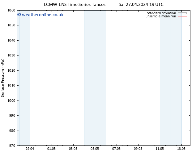 Surface pressure ECMWFTS Su 28.04.2024 19 UTC