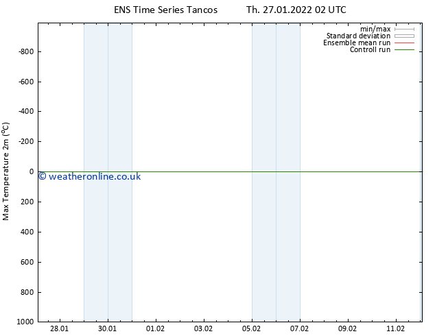 Temperature High (2m) GEFS TS Th 27.01.2022 08 UTC