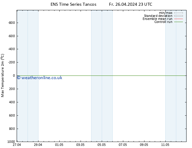 Temperature High (2m) GEFS TS Sa 27.04.2024 11 UTC