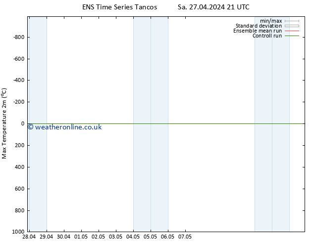 Temperature High (2m) GEFS TS Mo 29.04.2024 21 UTC