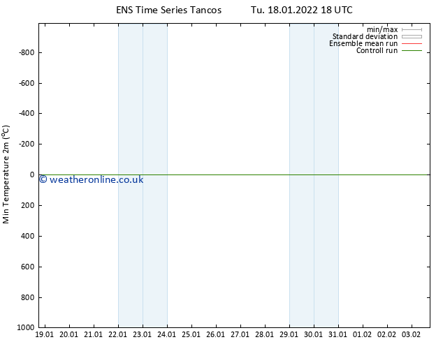 Temperature Low (2m) GEFS TS Tu 18.01.2022 18 UTC