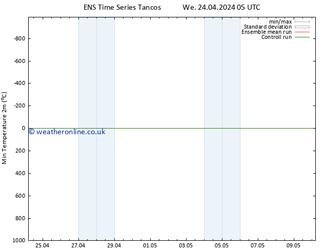 Temperature Low (2m) GEFS TS We 24.04.2024 11 UTC