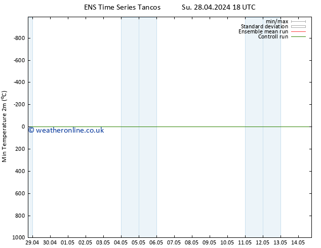 Temperature Low (2m) GEFS TS We 01.05.2024 06 UTC