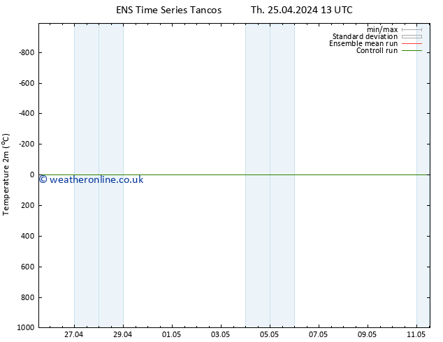 Temperature (2m) GEFS TS Su 28.04.2024 13 UTC