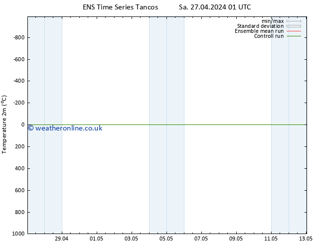 Temperature (2m) GEFS TS Sa 27.04.2024 01 UTC
