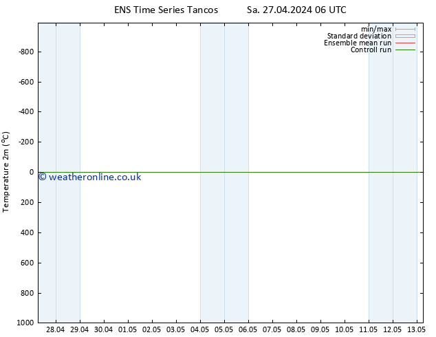 Temperature (2m) GEFS TS Su 28.04.2024 00 UTC