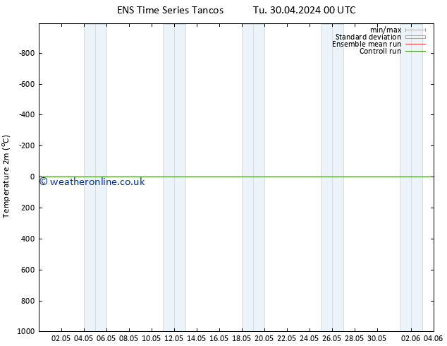 Temperature (2m) GEFS TS Tu 30.04.2024 00 UTC