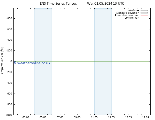 Temperature (2m) GEFS TS Fr 17.05.2024 13 UTC