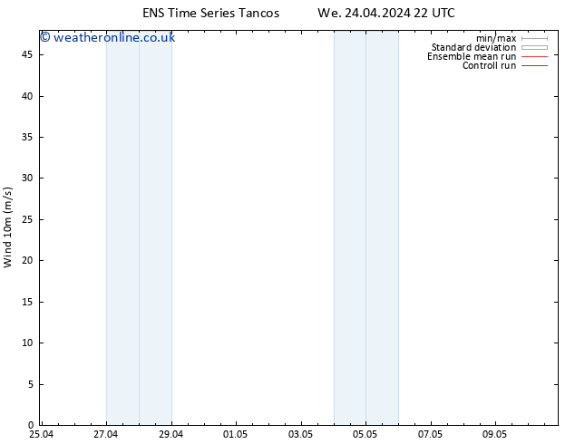 Surface wind GEFS TS We 24.04.2024 22 UTC