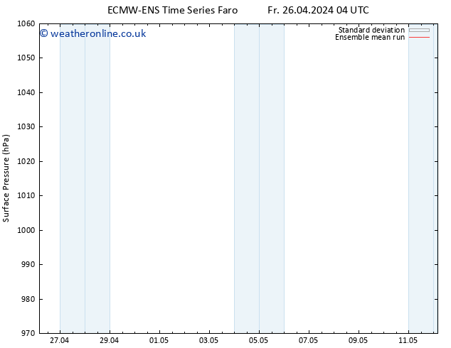 Surface pressure ECMWFTS Tu 30.04.2024 04 UTC