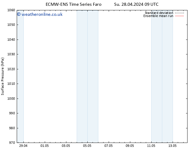 Surface pressure ECMWFTS Mo 29.04.2024 09 UTC