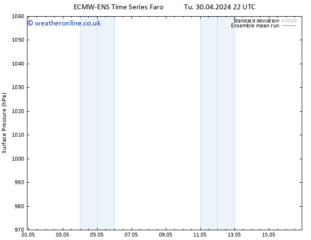 Surface pressure ECMWFTS We 01.05.2024 22 UTC