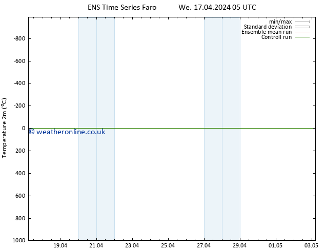 Temperature (2m) GEFS TS We 17.04.2024 05 UTC