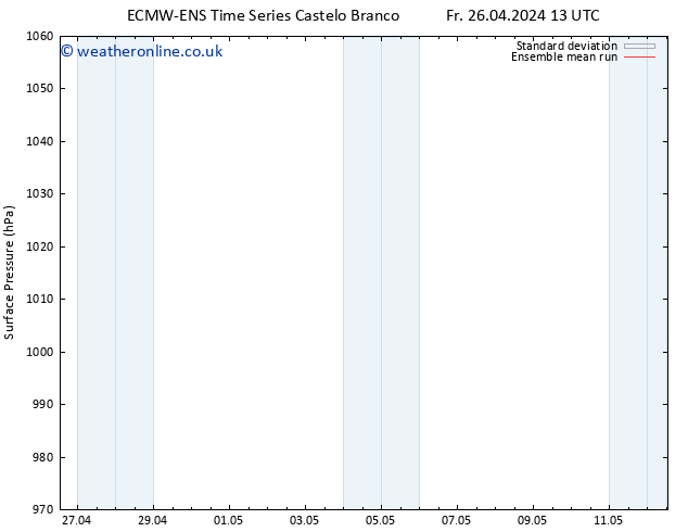 Surface pressure ECMWFTS Sa 27.04.2024 13 UTC