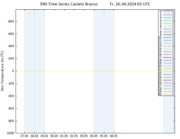 Temperature Low (2m) GEFS TS Fr 26.04.2024 03 UTC