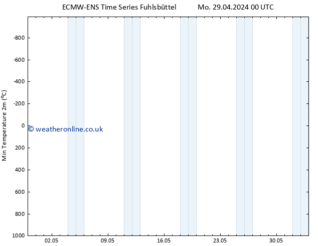 Temperature Low (2m) ALL TS Fr 03.05.2024 00 UTC