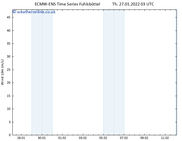 Surface wind ALL TS Th 27.01.2022 09 UTC
