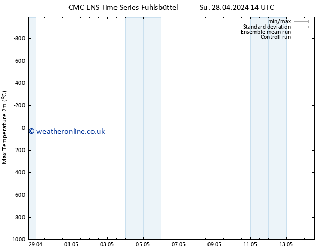 Temperature High (2m) CMC TS Su 28.04.2024 14 UTC