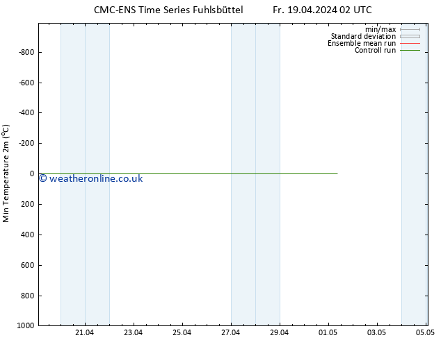 Temperature Low (2m) CMC TS Th 25.04.2024 20 UTC