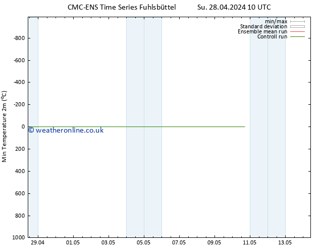 Temperature Low (2m) CMC TS Su 05.05.2024 16 UTC