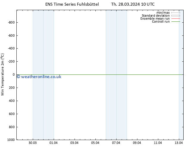 Temperature Low (2m) GEFS TS Th 28.03.2024 16 UTC