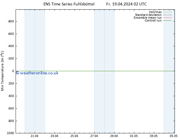 Temperature Low (2m) GEFS TS Fr 19.04.2024 02 UTC