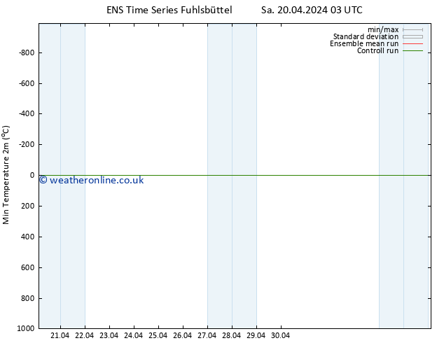 Temperature Low (2m) GEFS TS Sa 20.04.2024 09 UTC
