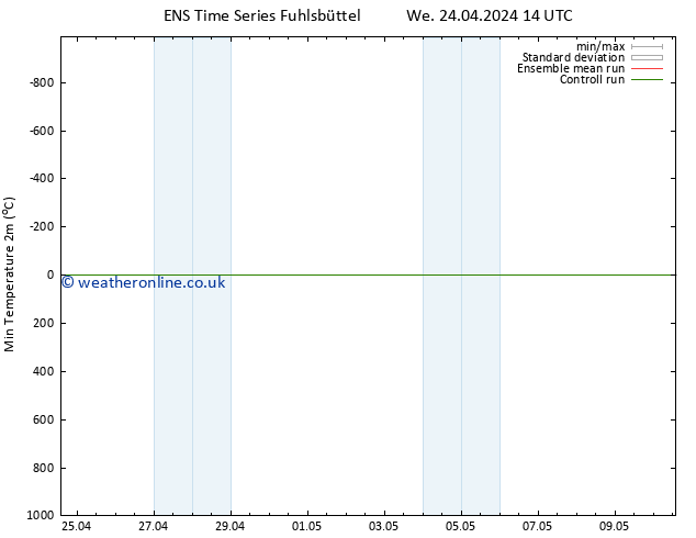 Temperature Low (2m) GEFS TS We 24.04.2024 14 UTC