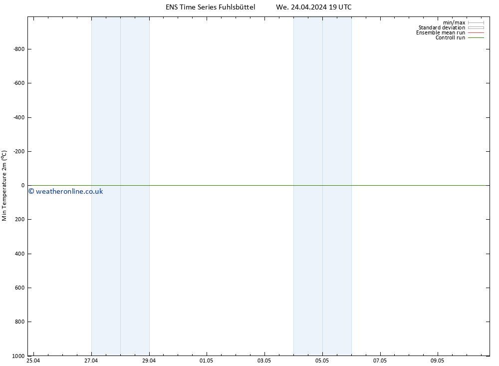 Temperature Low (2m) GEFS TS We 24.04.2024 19 UTC